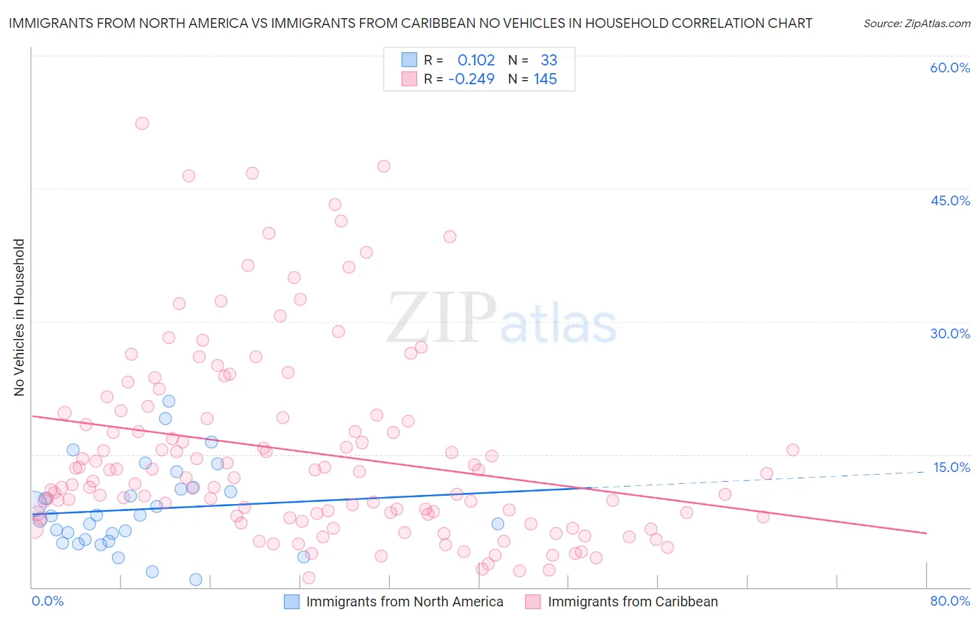 Immigrants from North America vs Immigrants from Caribbean No Vehicles in Household