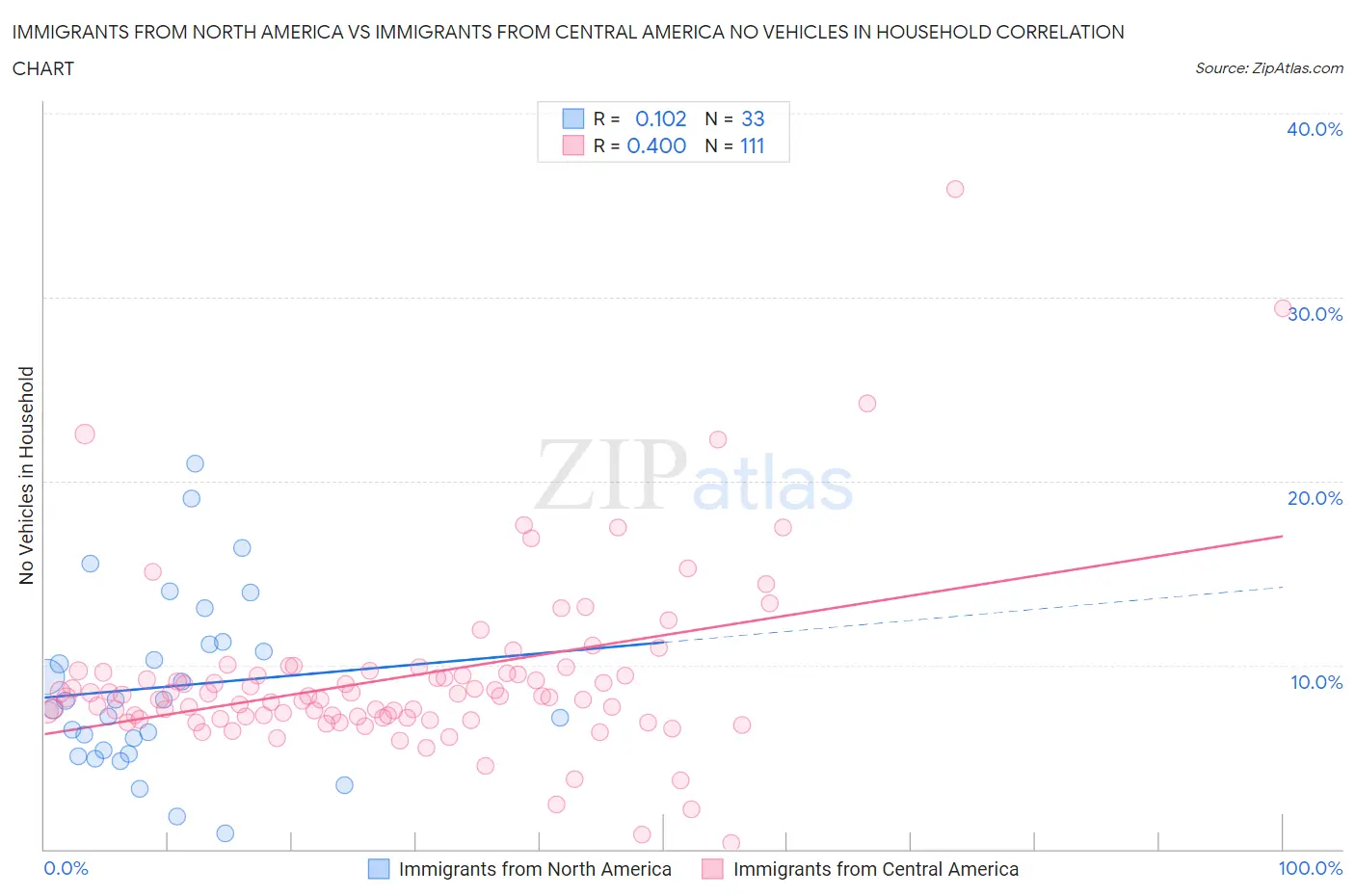 Immigrants from North America vs Immigrants from Central America No Vehicles in Household