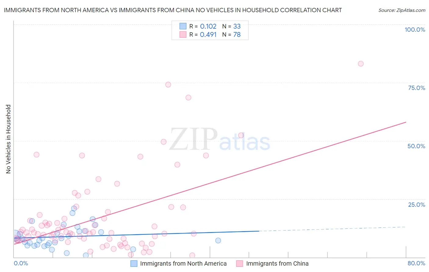 Immigrants from North America vs Immigrants from China No Vehicles in Household