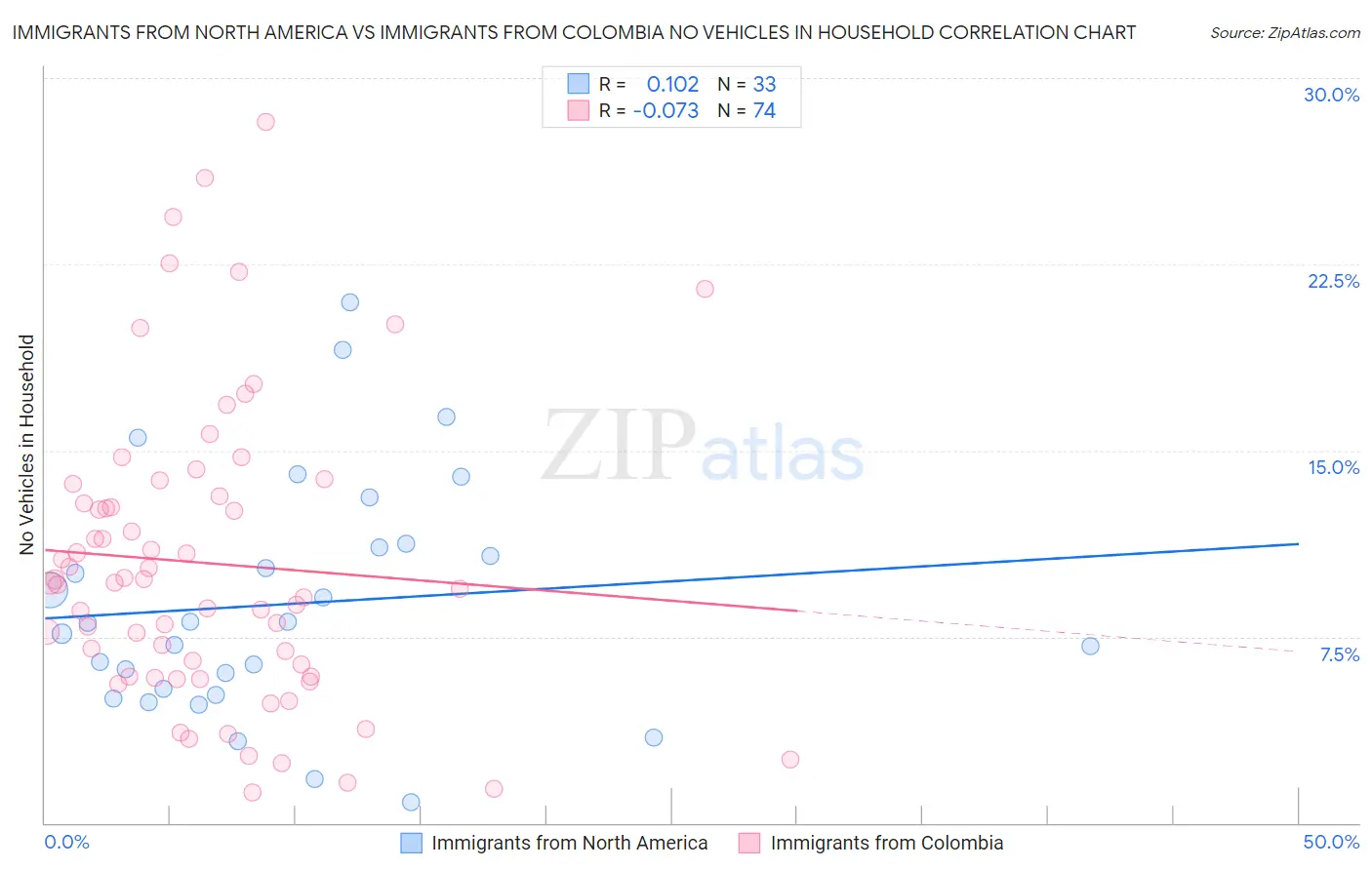 Immigrants from North America vs Immigrants from Colombia No Vehicles in Household