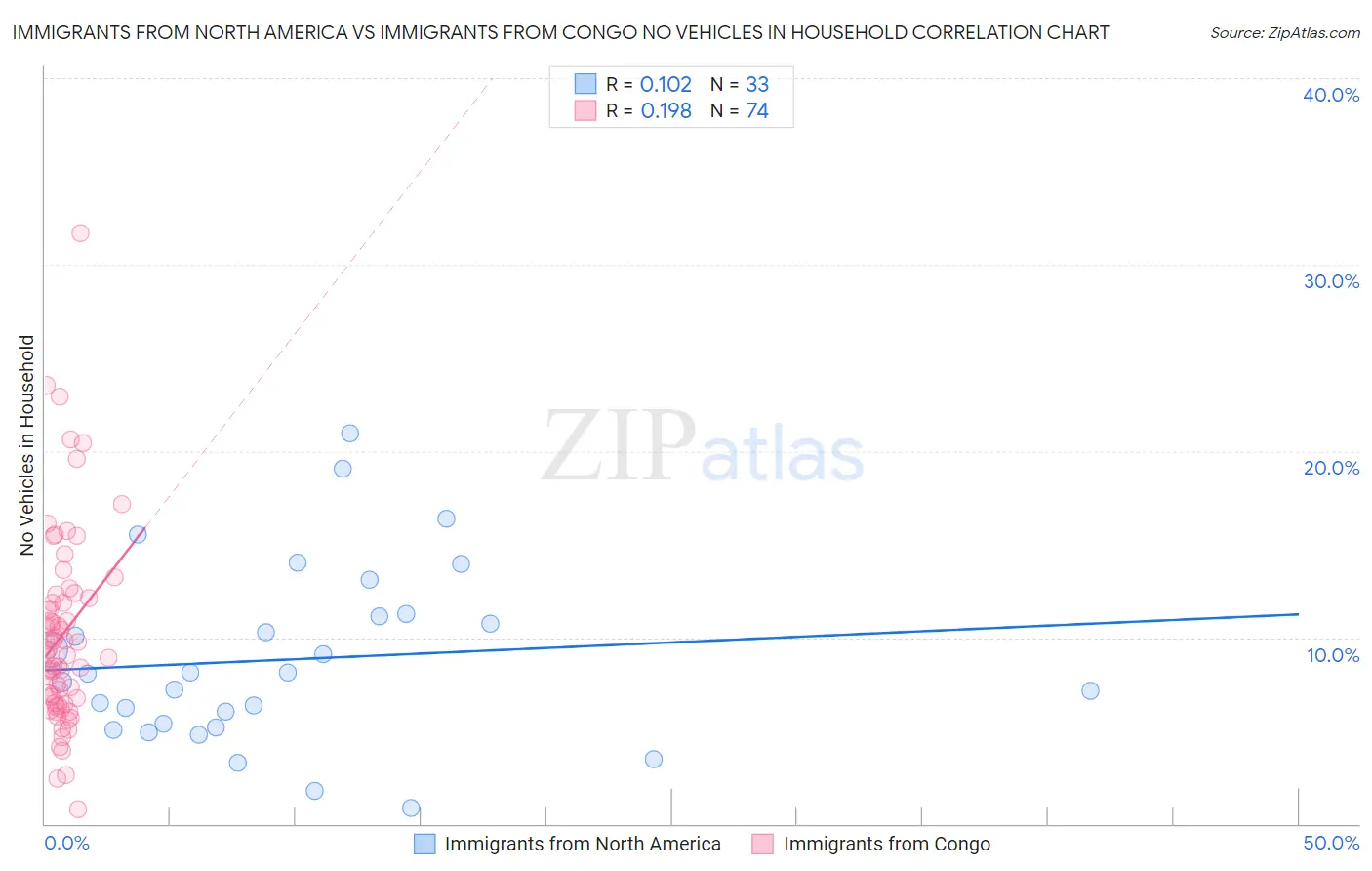Immigrants from North America vs Immigrants from Congo No Vehicles in Household