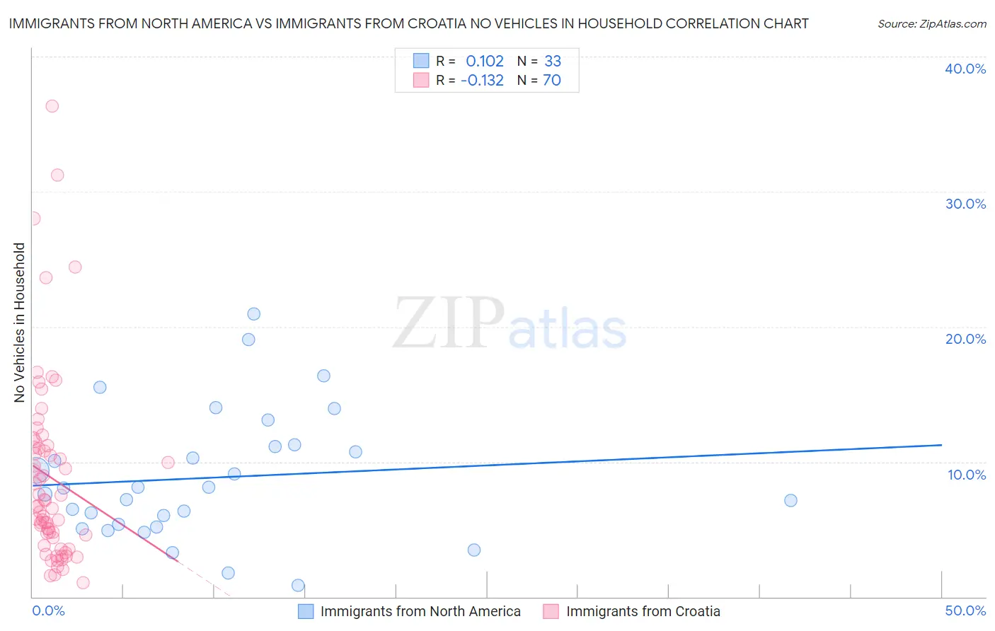 Immigrants from North America vs Immigrants from Croatia No Vehicles in Household