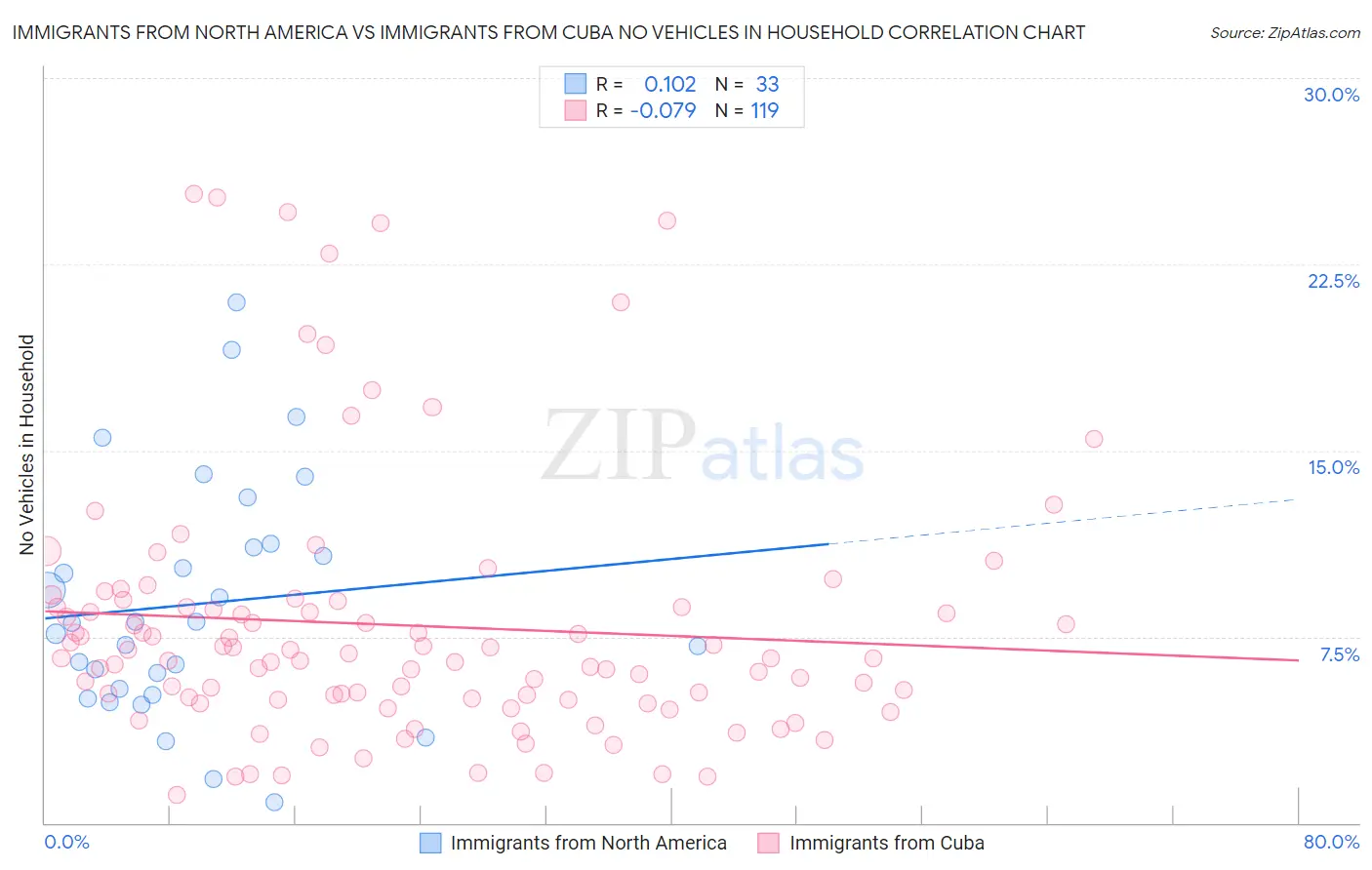 Immigrants from North America vs Immigrants from Cuba No Vehicles in Household