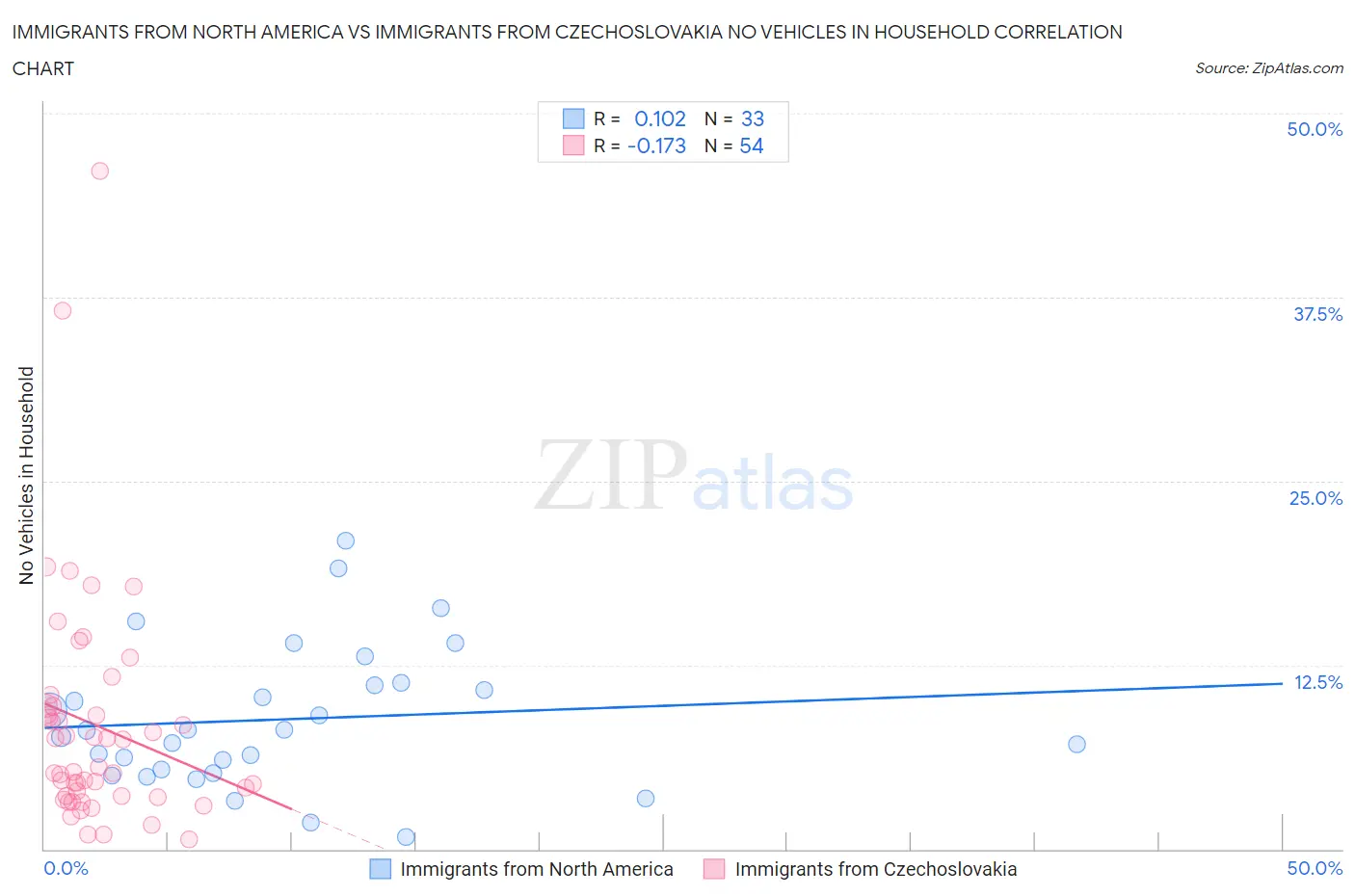 Immigrants from North America vs Immigrants from Czechoslovakia No Vehicles in Household