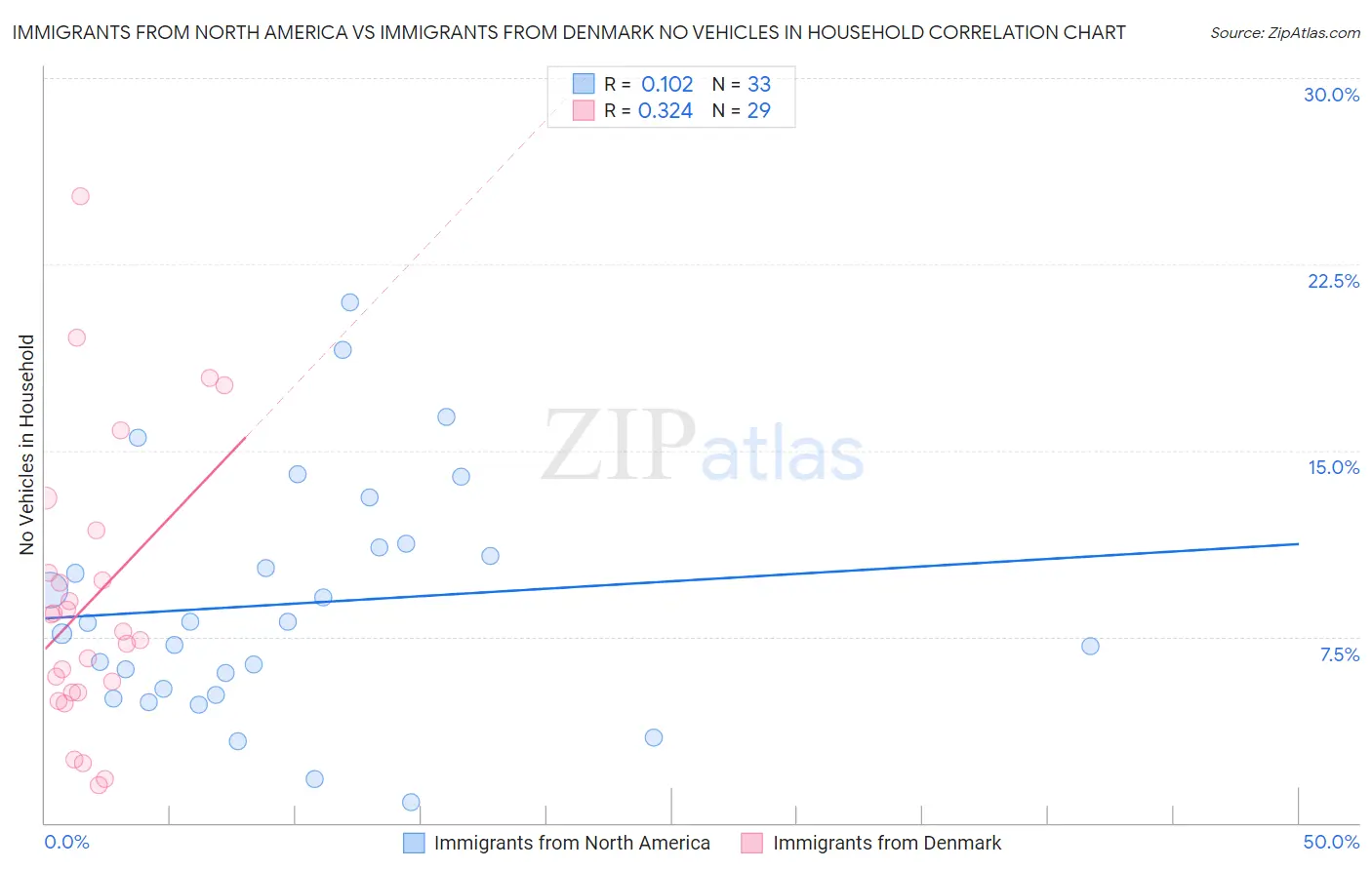 Immigrants from North America vs Immigrants from Denmark No Vehicles in Household