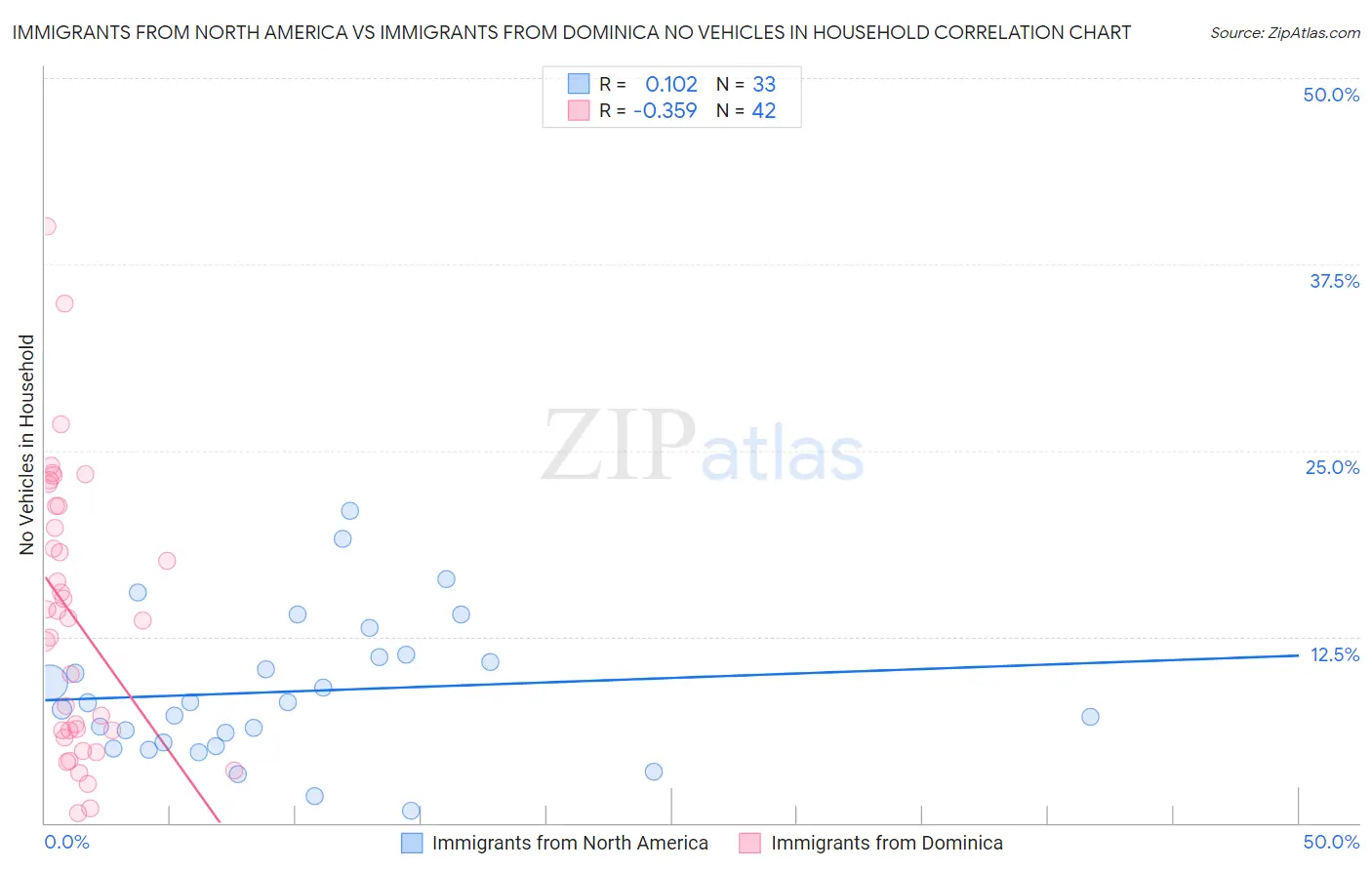 Immigrants from North America vs Immigrants from Dominica No Vehicles in Household