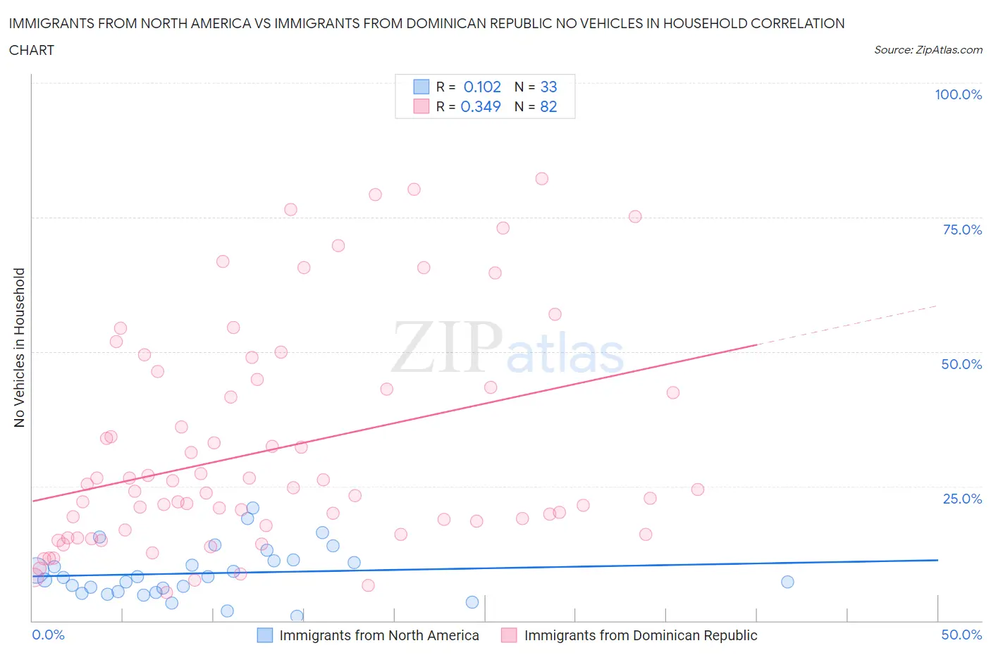 Immigrants from North America vs Immigrants from Dominican Republic No Vehicles in Household