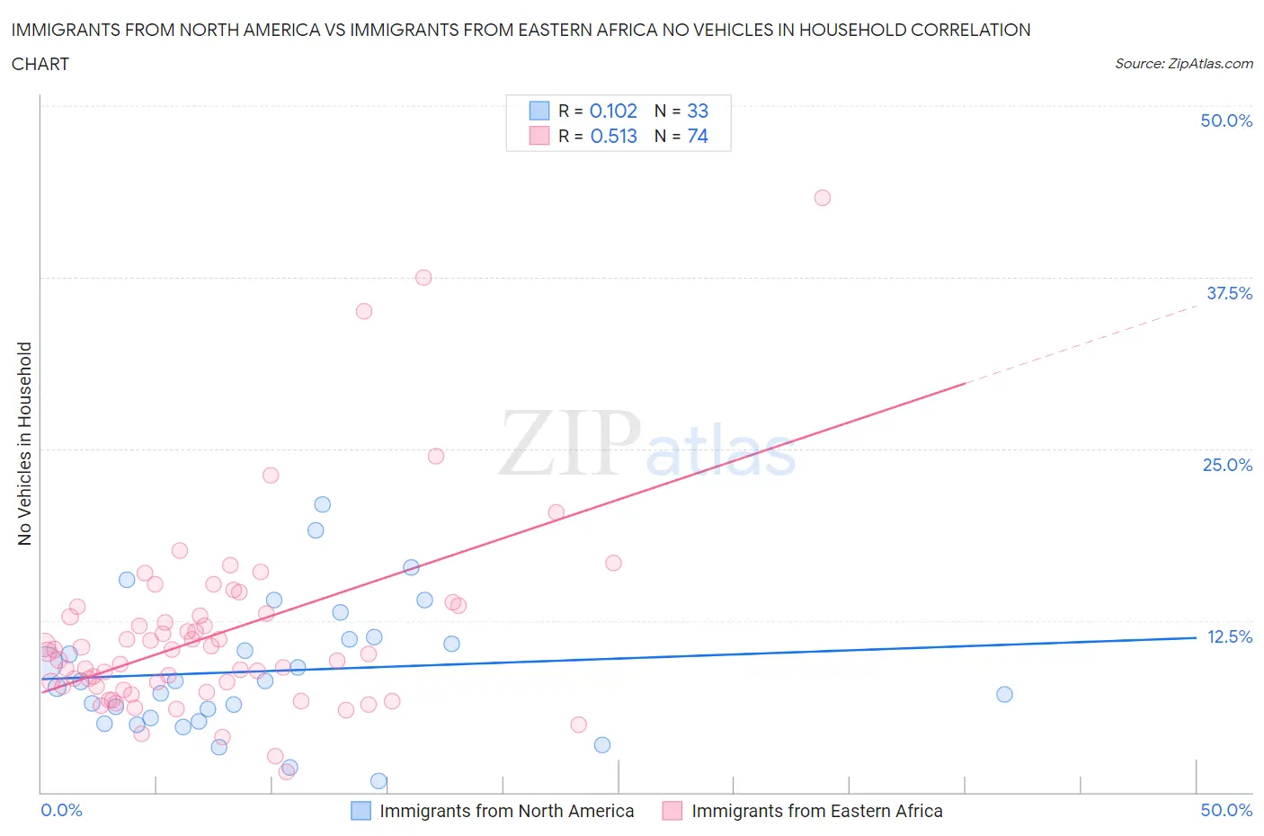Immigrants from North America vs Immigrants from Eastern Africa No Vehicles in Household