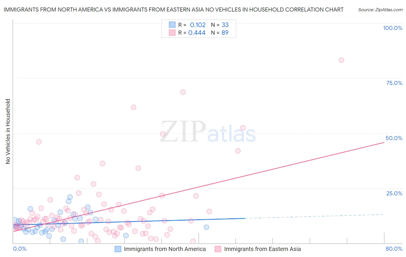 Immigrants from North America vs Immigrants from Eastern Asia No Vehicles in Household