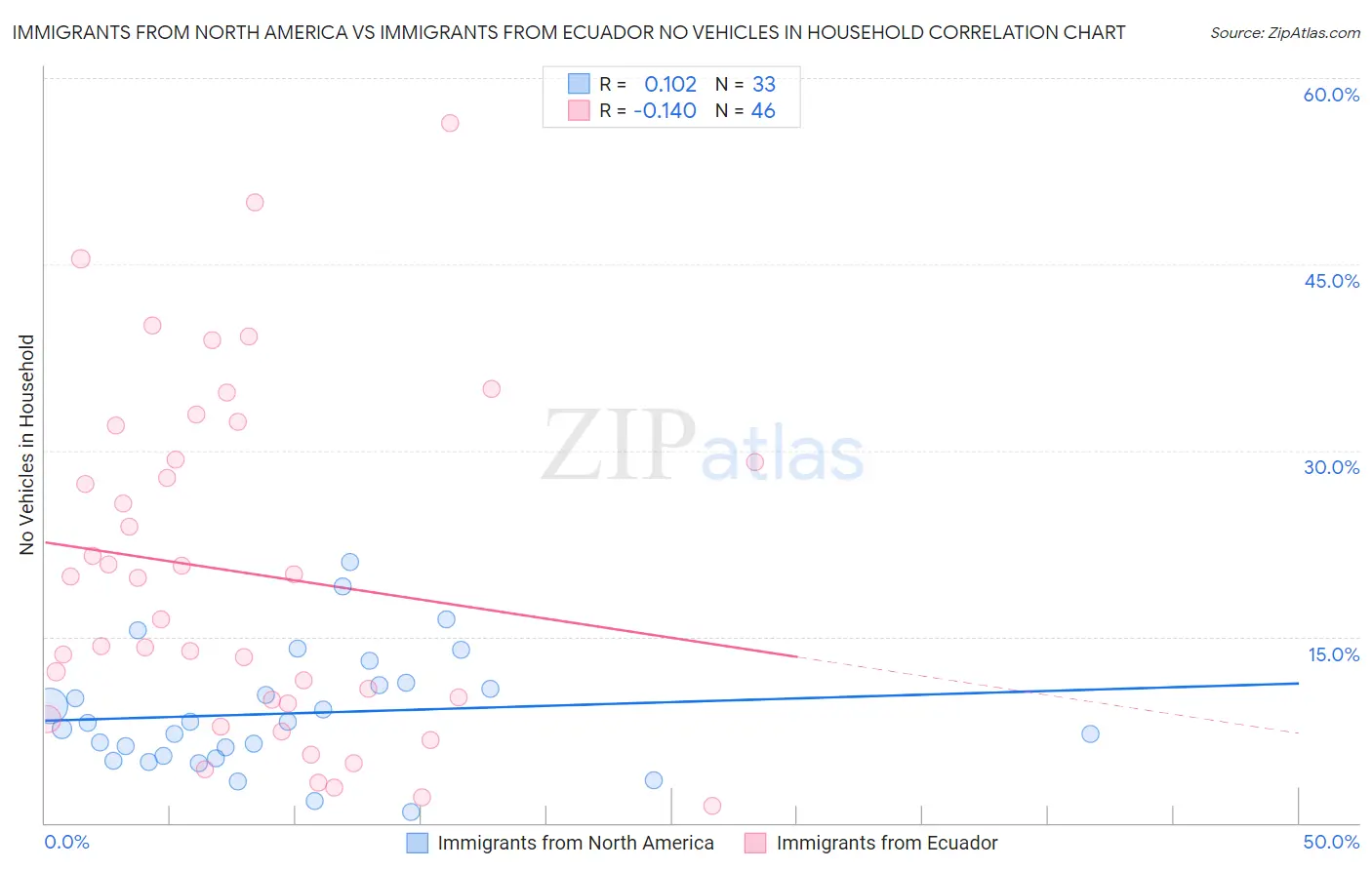 Immigrants from North America vs Immigrants from Ecuador No Vehicles in Household