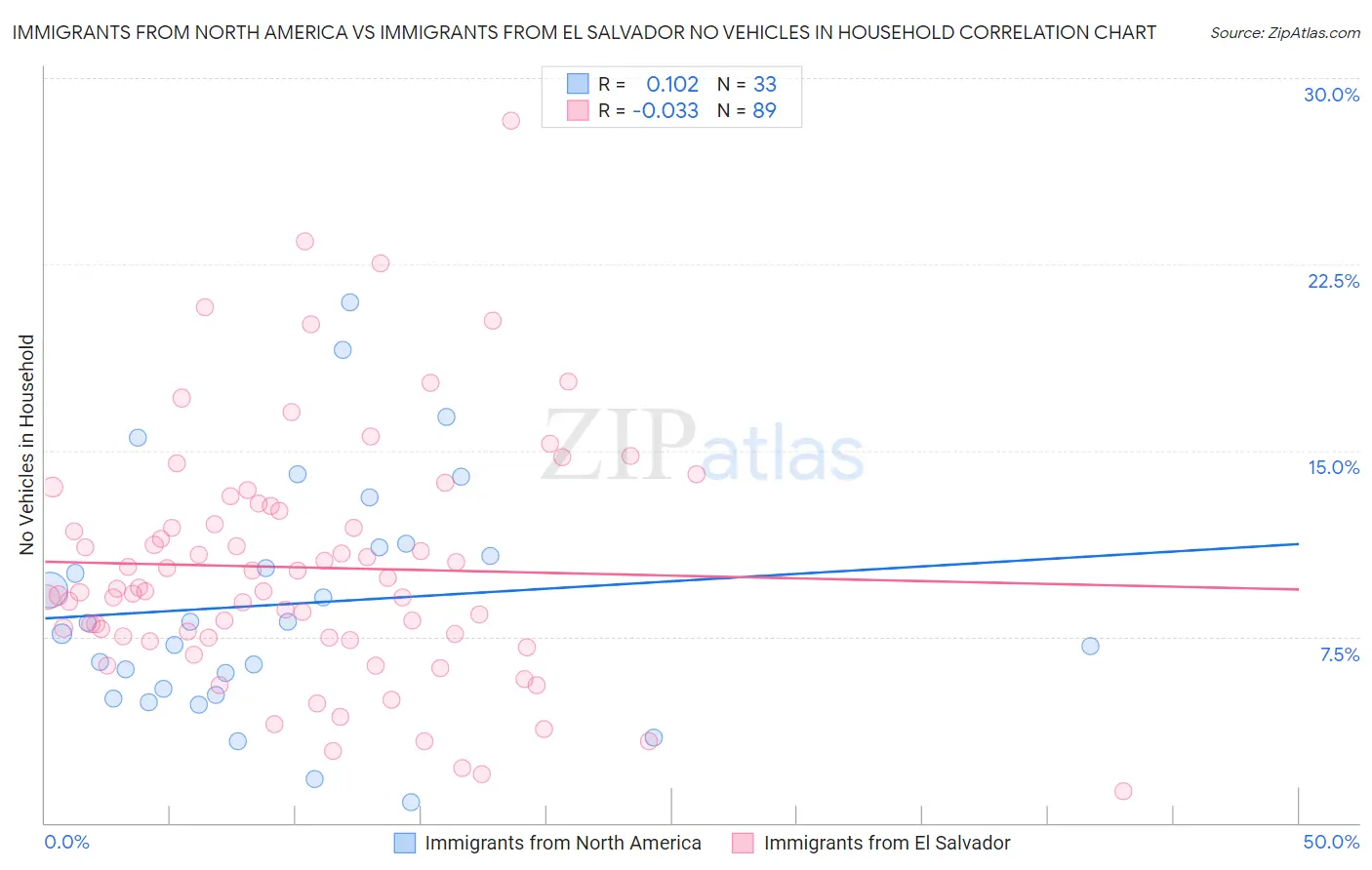 Immigrants from North America vs Immigrants from El Salvador No Vehicles in Household