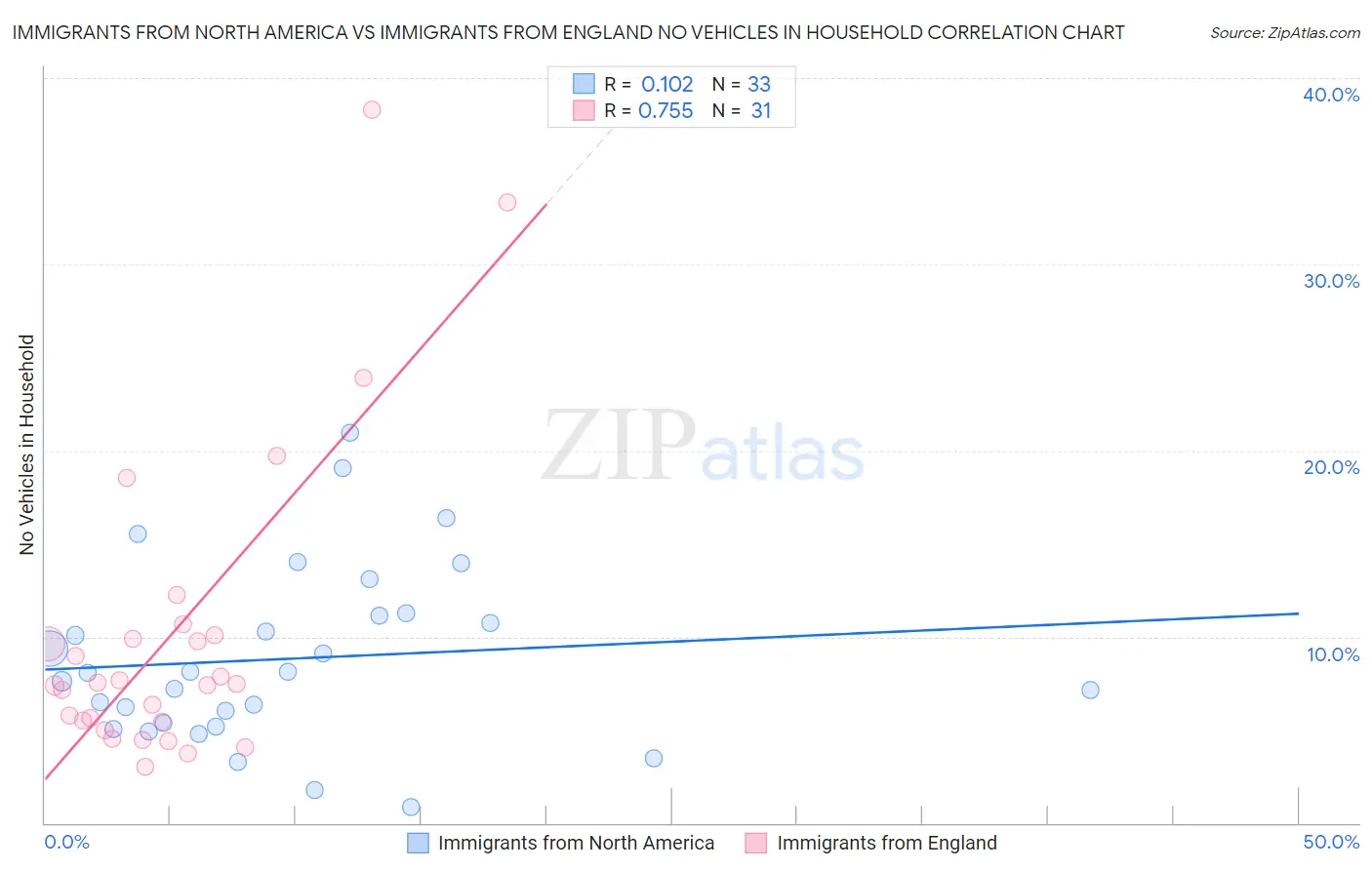 Immigrants from North America vs Immigrants from England No Vehicles in Household