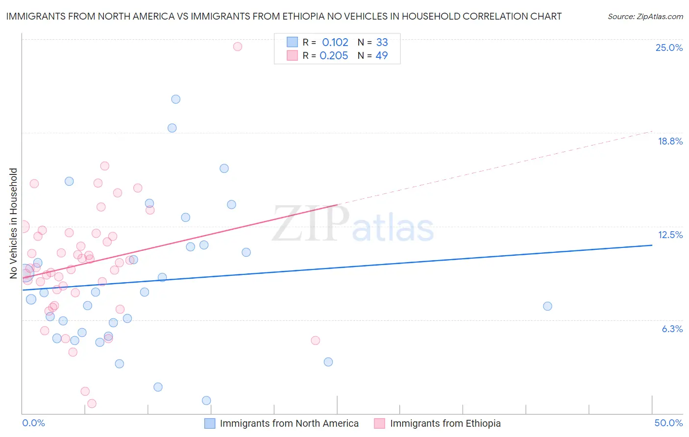 Immigrants from North America vs Immigrants from Ethiopia No Vehicles in Household