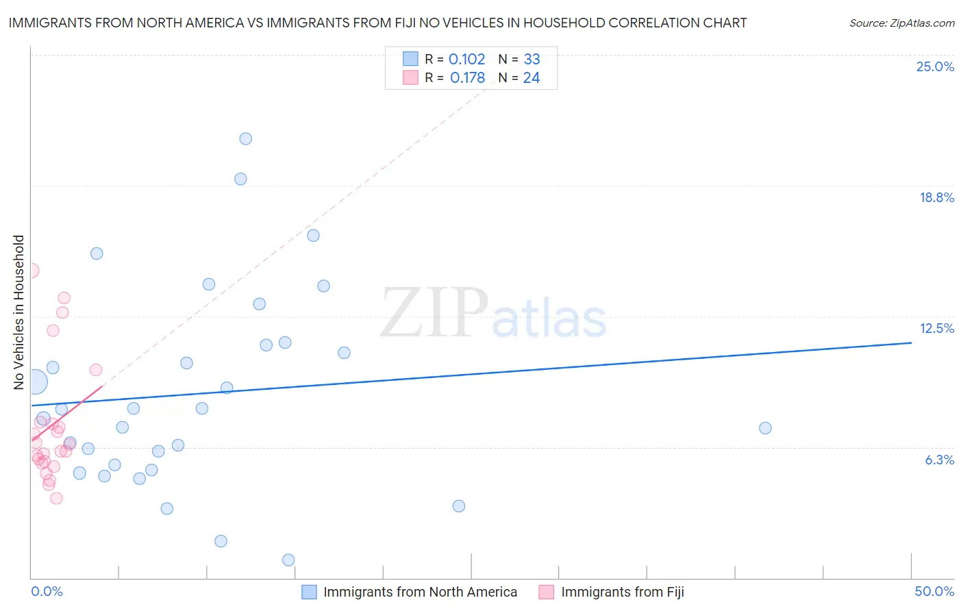Immigrants from North America vs Immigrants from Fiji No Vehicles in Household