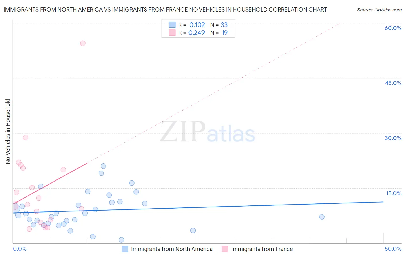 Immigrants from North America vs Immigrants from France No Vehicles in Household