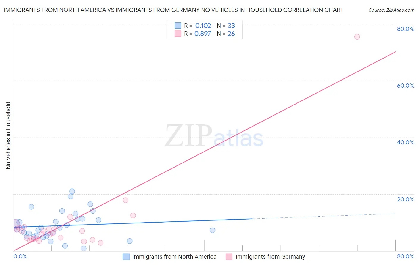 Immigrants from North America vs Immigrants from Germany No Vehicles in Household