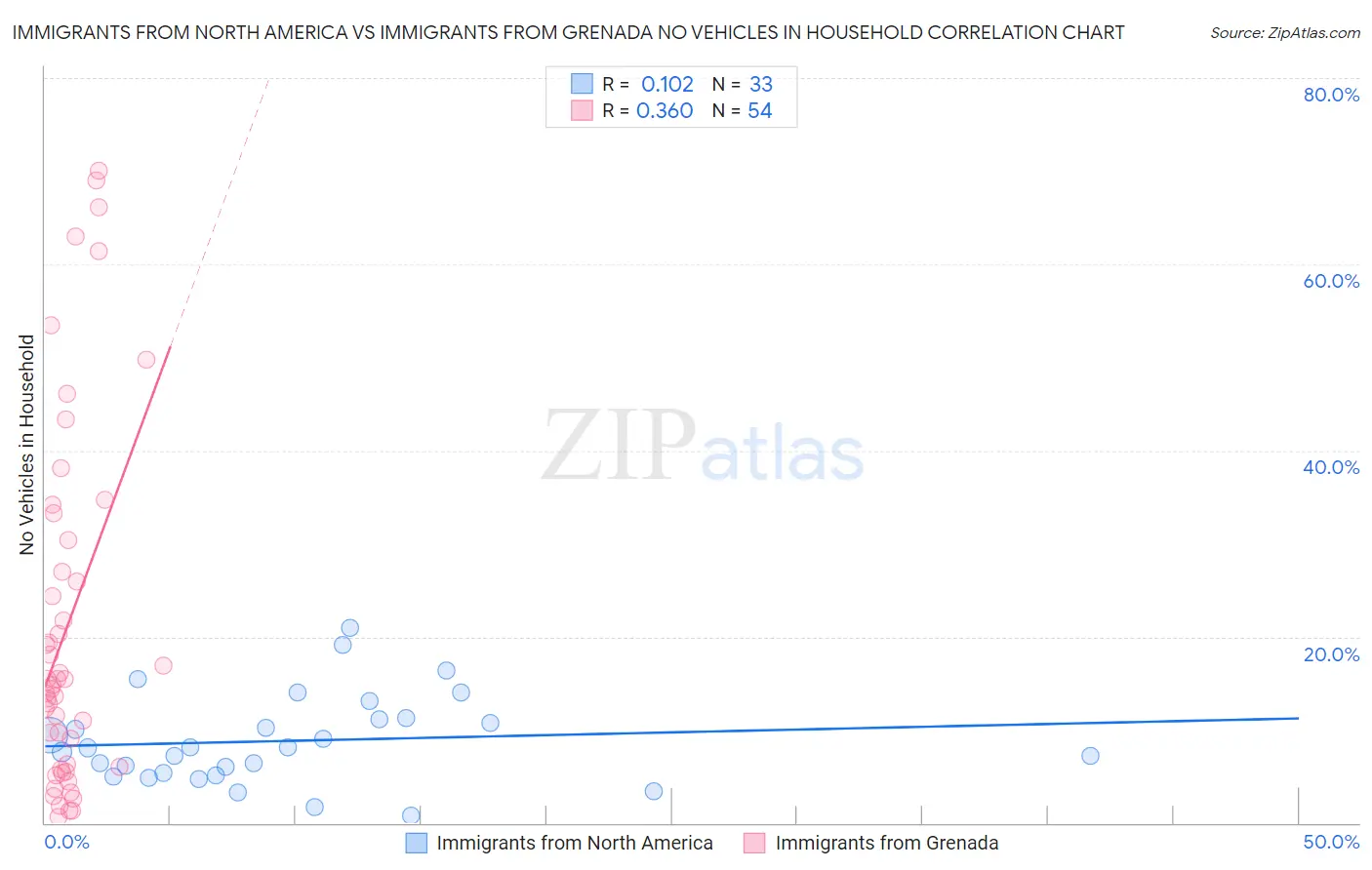 Immigrants from North America vs Immigrants from Grenada No Vehicles in Household