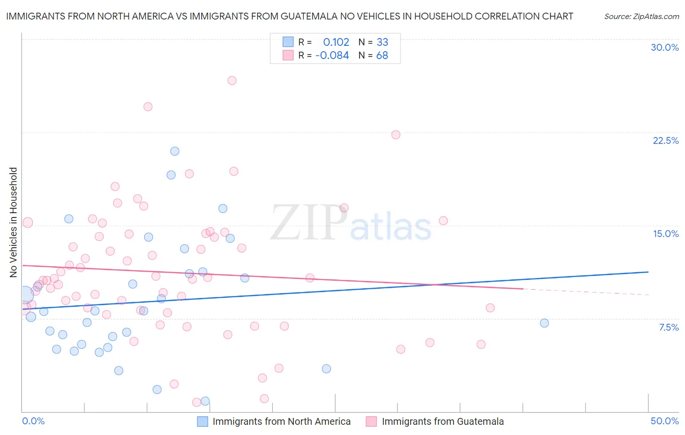 Immigrants from North America vs Immigrants from Guatemala No Vehicles in Household