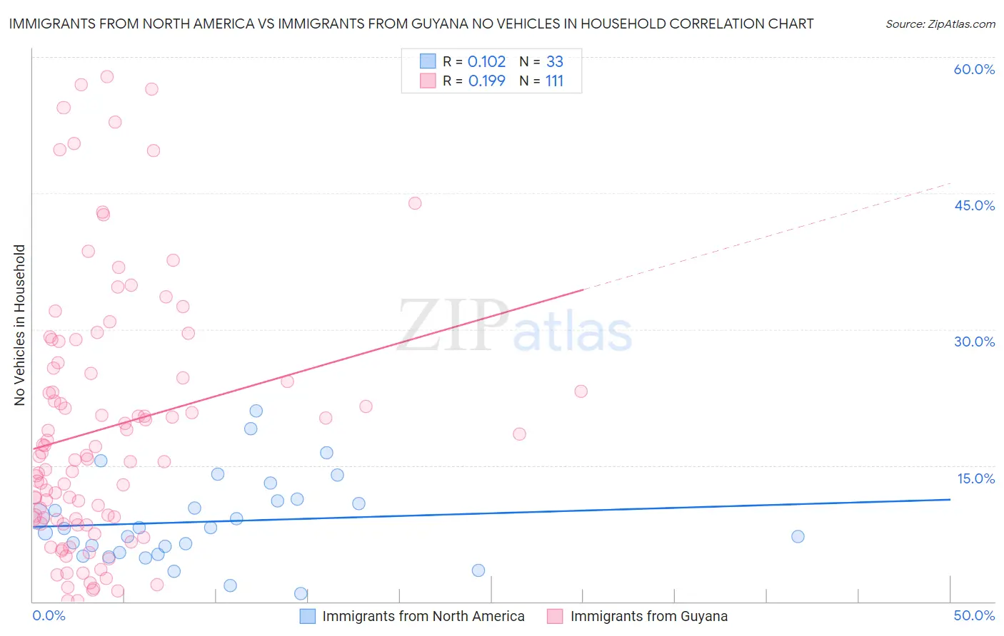 Immigrants from North America vs Immigrants from Guyana No Vehicles in Household