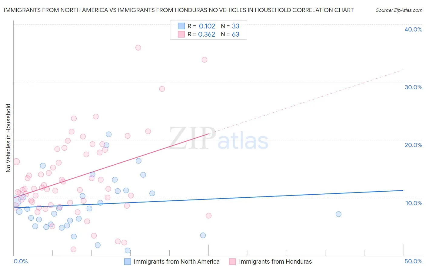 Immigrants from North America vs Immigrants from Honduras No Vehicles in Household