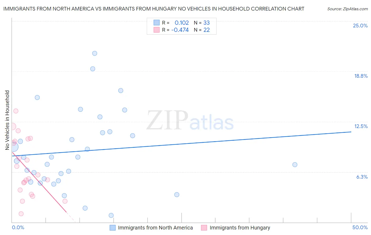 Immigrants from North America vs Immigrants from Hungary No Vehicles in Household