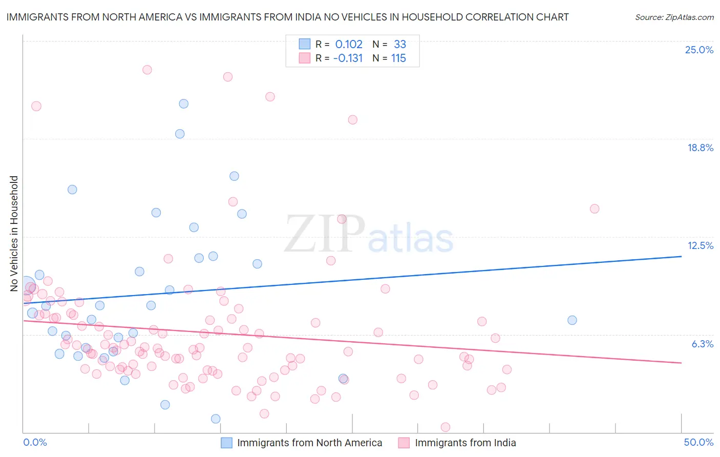 Immigrants from North America vs Immigrants from India No Vehicles in Household