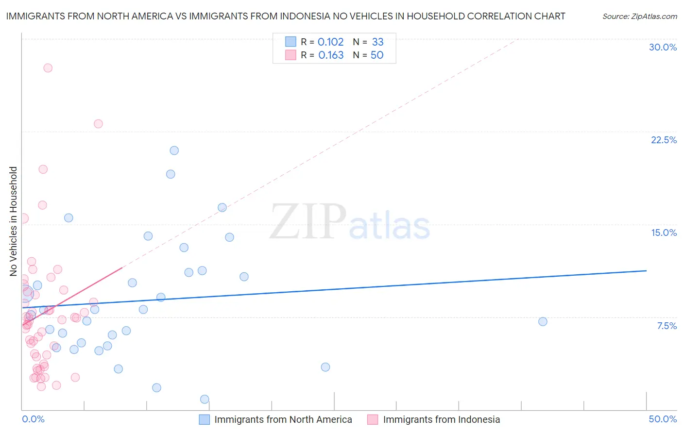 Immigrants from North America vs Immigrants from Indonesia No Vehicles in Household