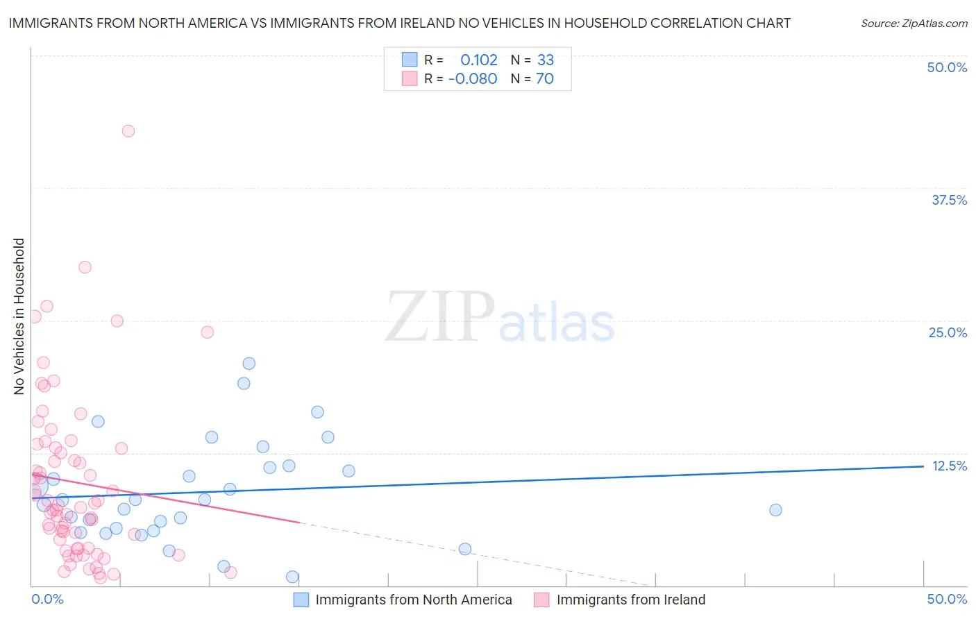 Immigrants from North America vs Immigrants from Ireland No Vehicles in Household