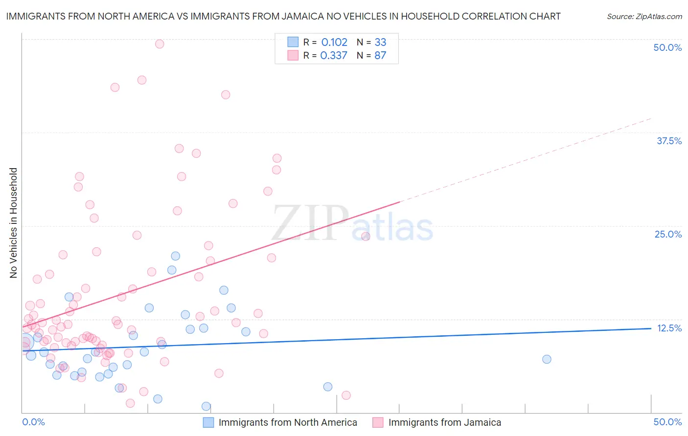 Immigrants from North America vs Immigrants from Jamaica No Vehicles in Household