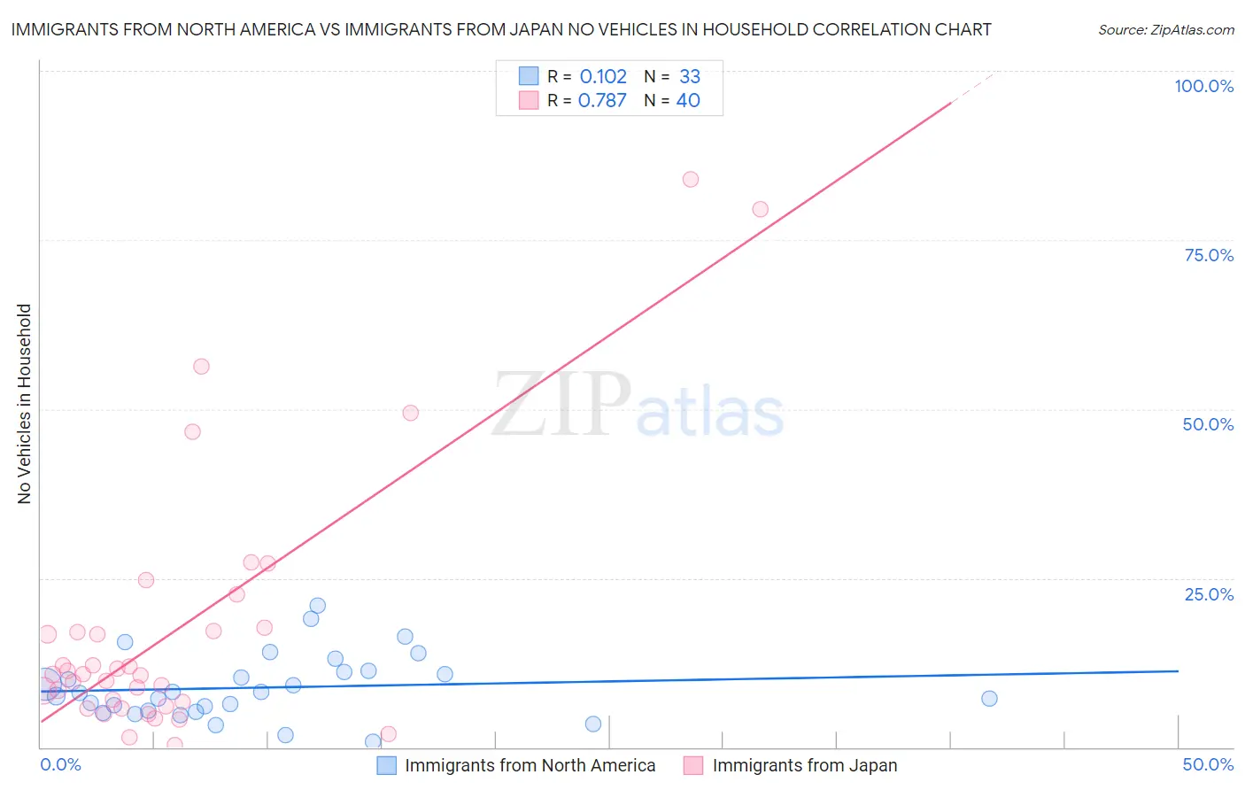 Immigrants from North America vs Immigrants from Japan No Vehicles in Household