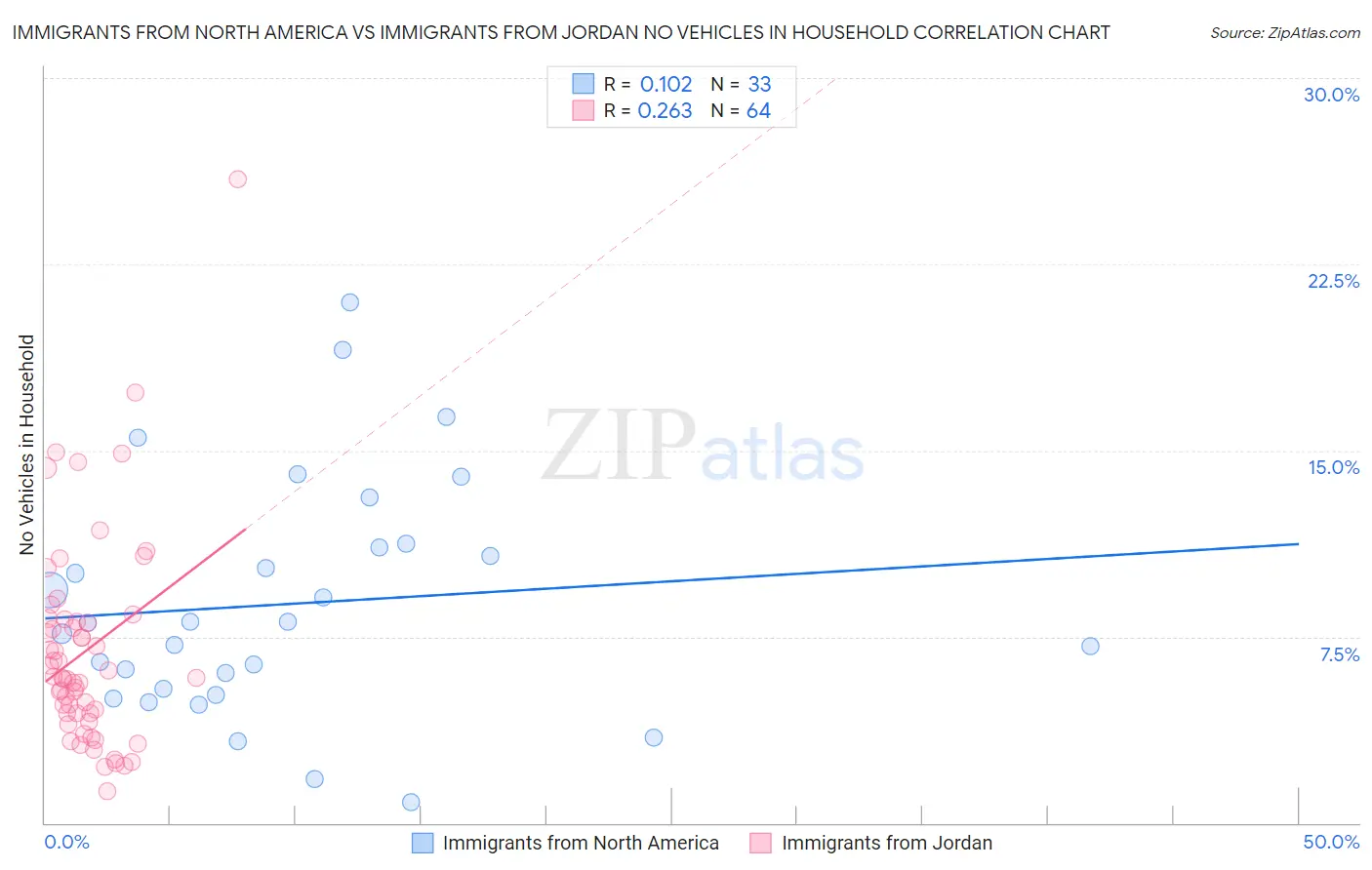 Immigrants from North America vs Immigrants from Jordan No Vehicles in Household