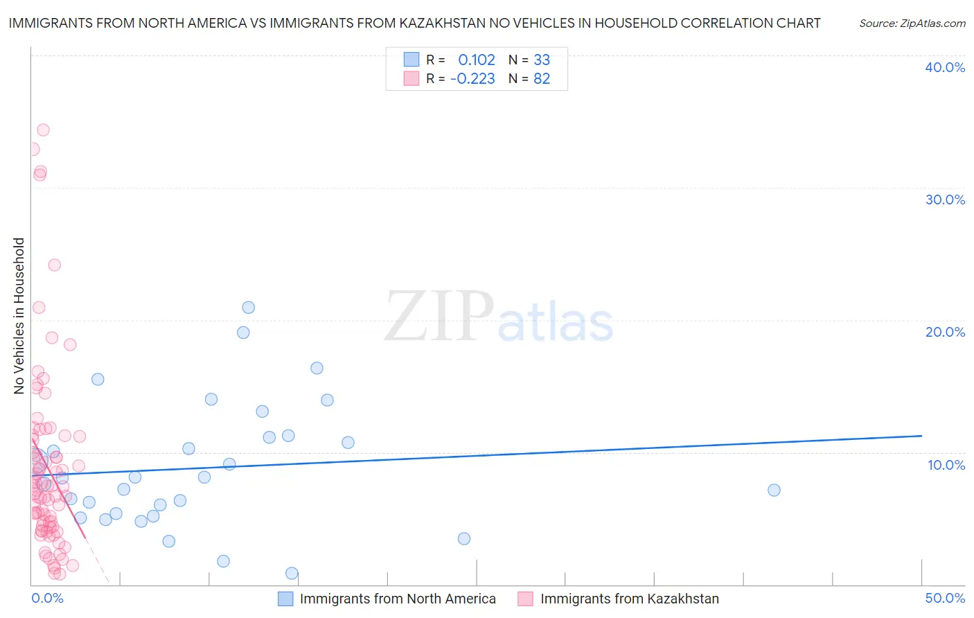 Immigrants from North America vs Immigrants from Kazakhstan No Vehicles in Household
