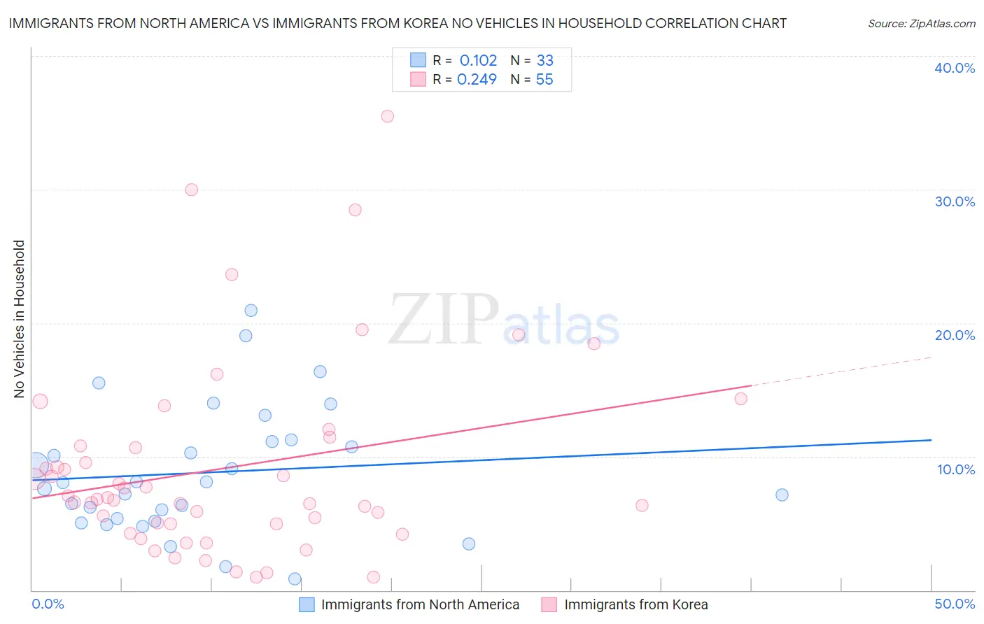 Immigrants from North America vs Immigrants from Korea No Vehicles in Household