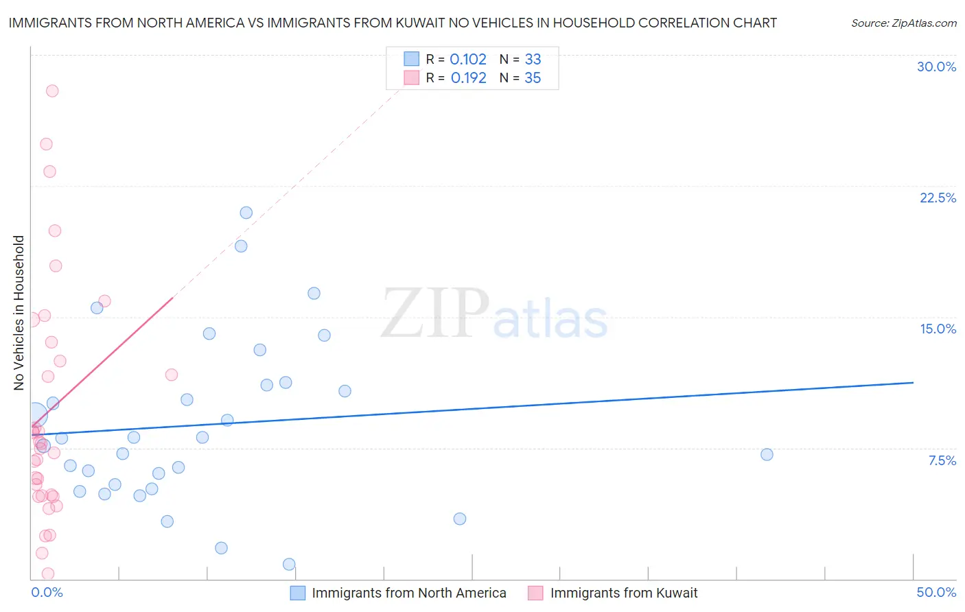 Immigrants from North America vs Immigrants from Kuwait No Vehicles in Household