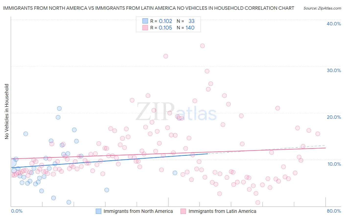 Immigrants from North America vs Immigrants from Latin America No Vehicles in Household