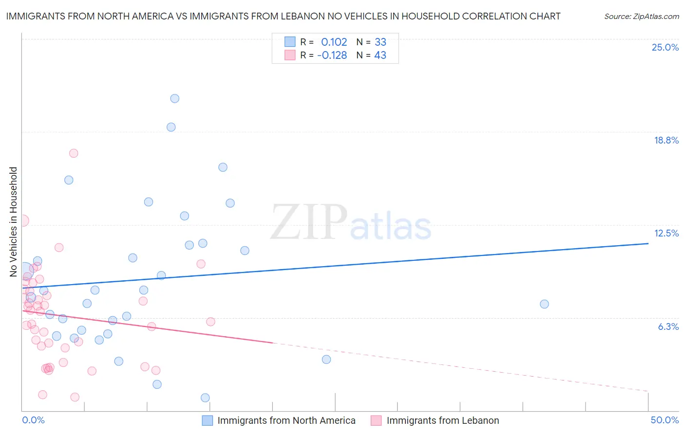 Immigrants from North America vs Immigrants from Lebanon No Vehicles in Household