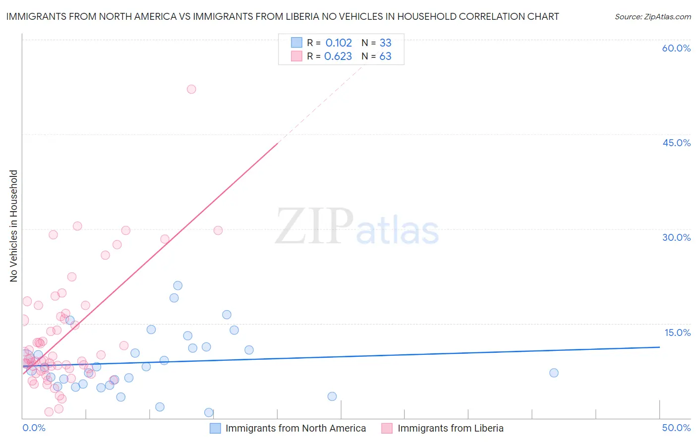 Immigrants from North America vs Immigrants from Liberia No Vehicles in Household