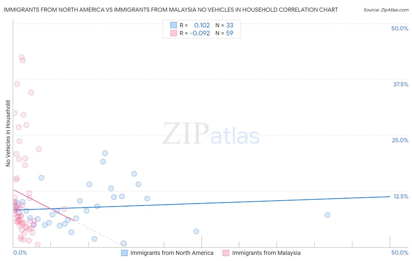 Immigrants from North America vs Immigrants from Malaysia No Vehicles in Household