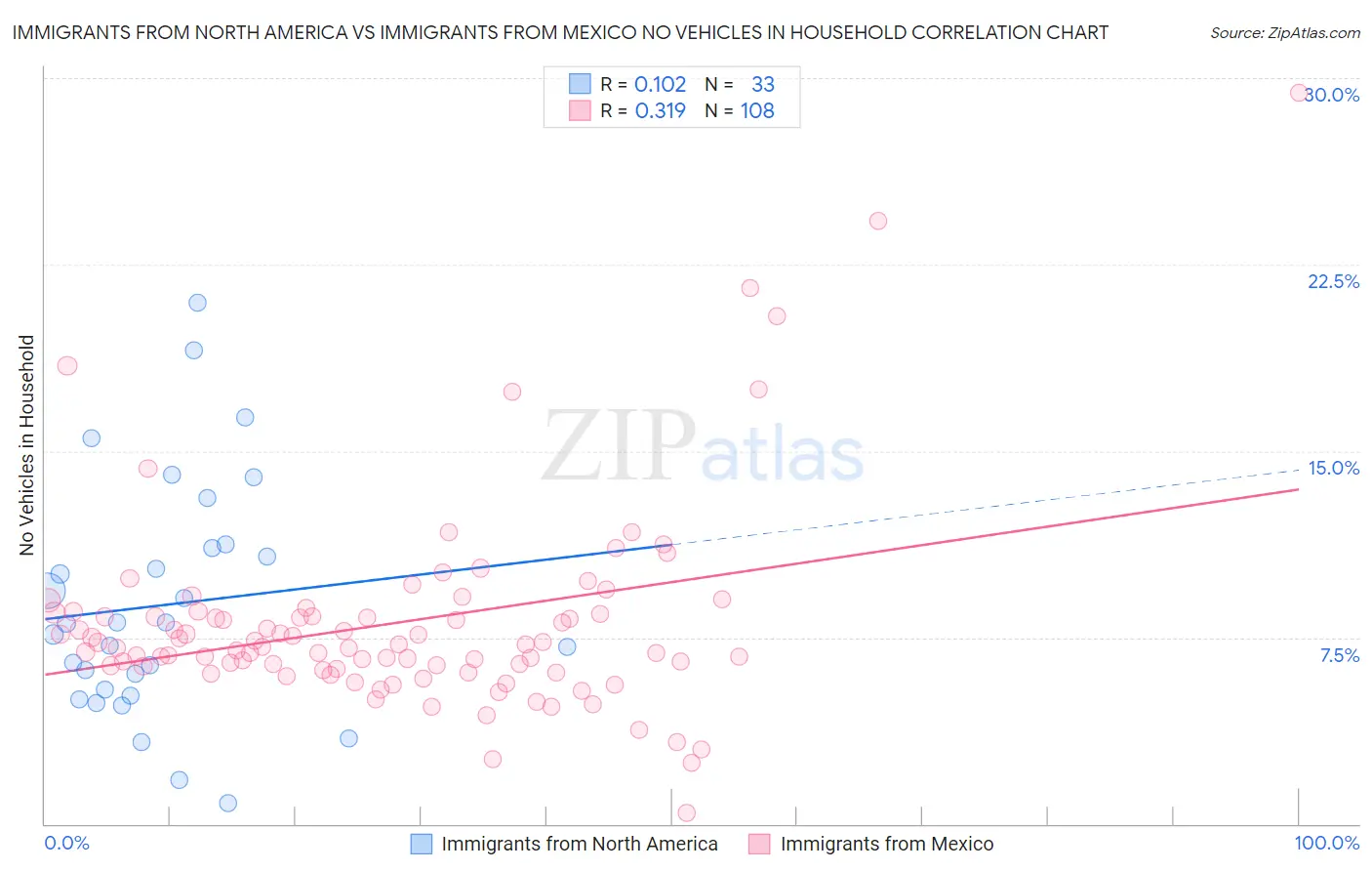 Immigrants from North America vs Immigrants from Mexico No Vehicles in Household