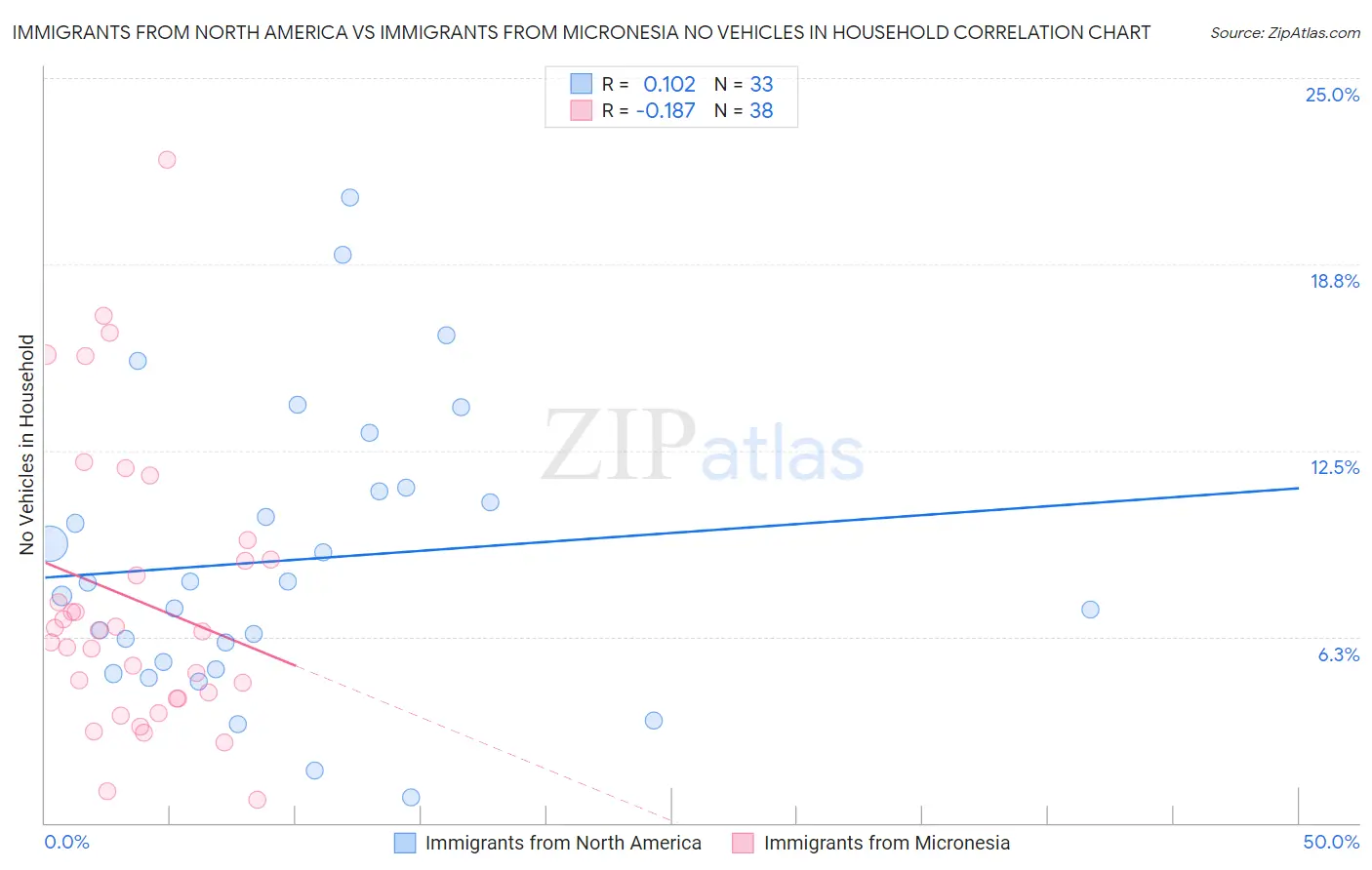 Immigrants from North America vs Immigrants from Micronesia No Vehicles in Household