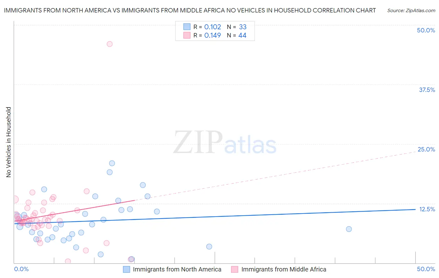 Immigrants from North America vs Immigrants from Middle Africa No Vehicles in Household