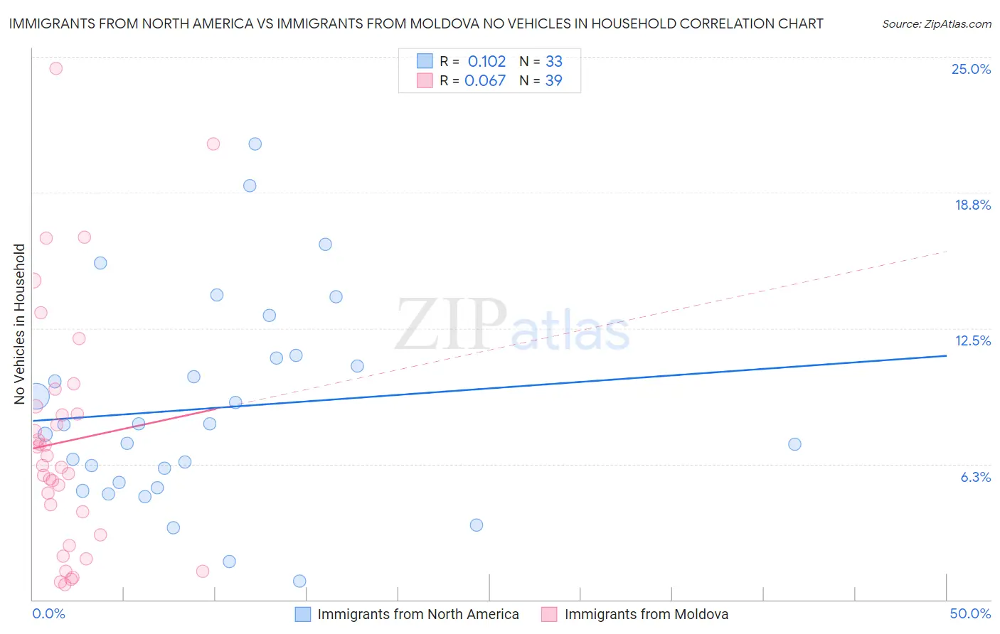 Immigrants from North America vs Immigrants from Moldova No Vehicles in Household
