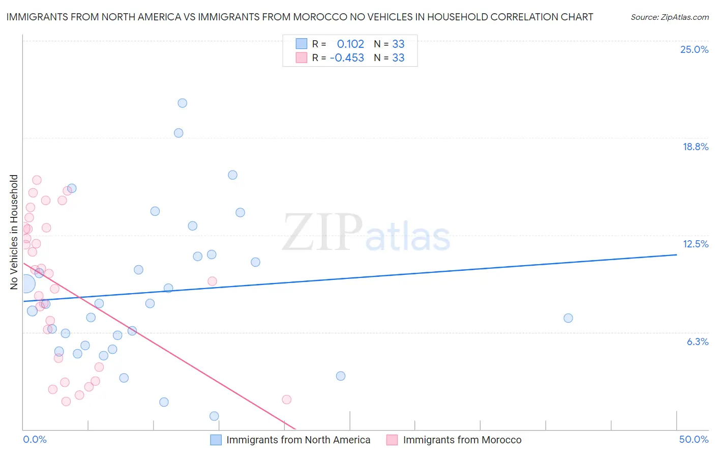 Immigrants from North America vs Immigrants from Morocco No Vehicles in Household