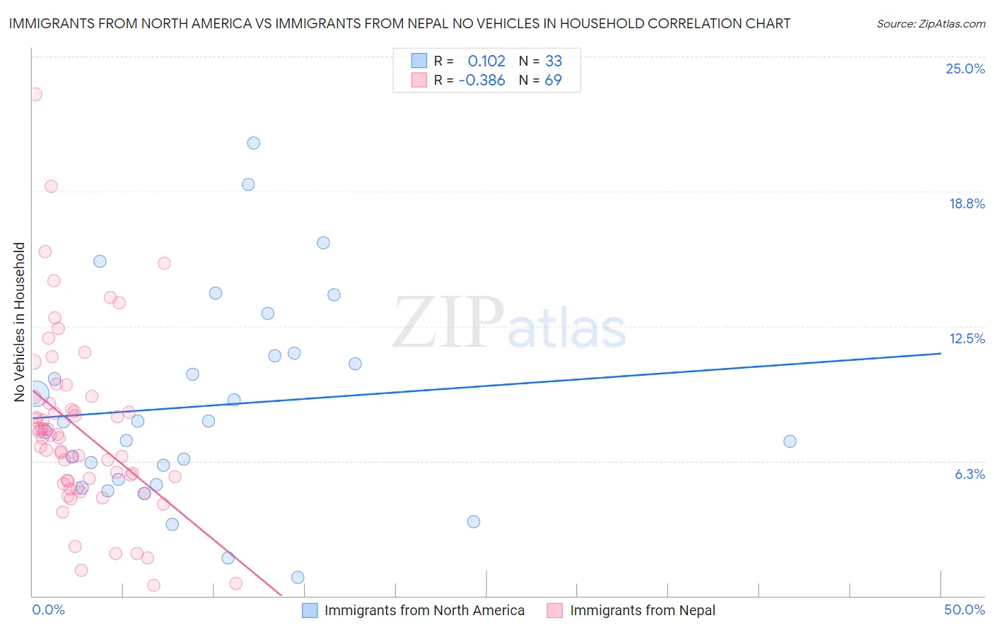 Immigrants from North America vs Immigrants from Nepal No Vehicles in Household
