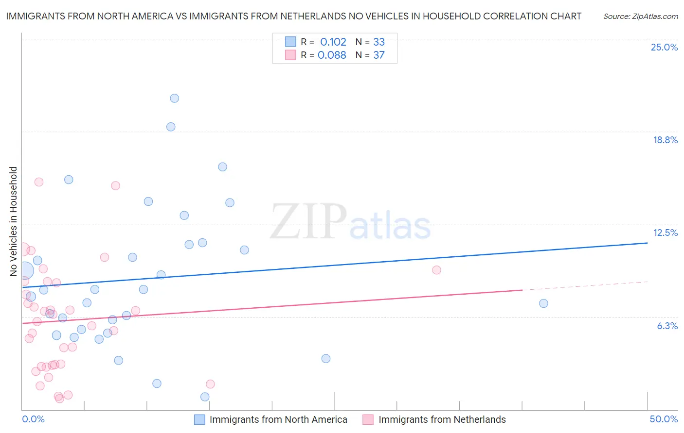 Immigrants from North America vs Immigrants from Netherlands No Vehicles in Household