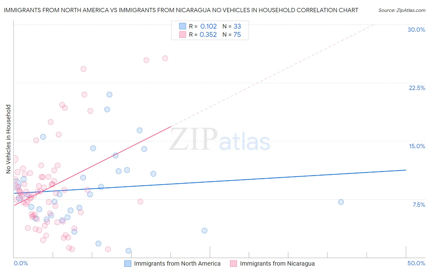 Immigrants from North America vs Immigrants from Nicaragua No Vehicles in Household