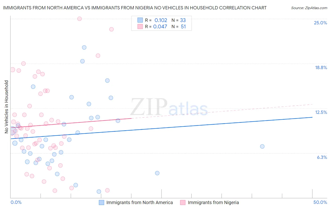 Immigrants from North America vs Immigrants from Nigeria No Vehicles in Household