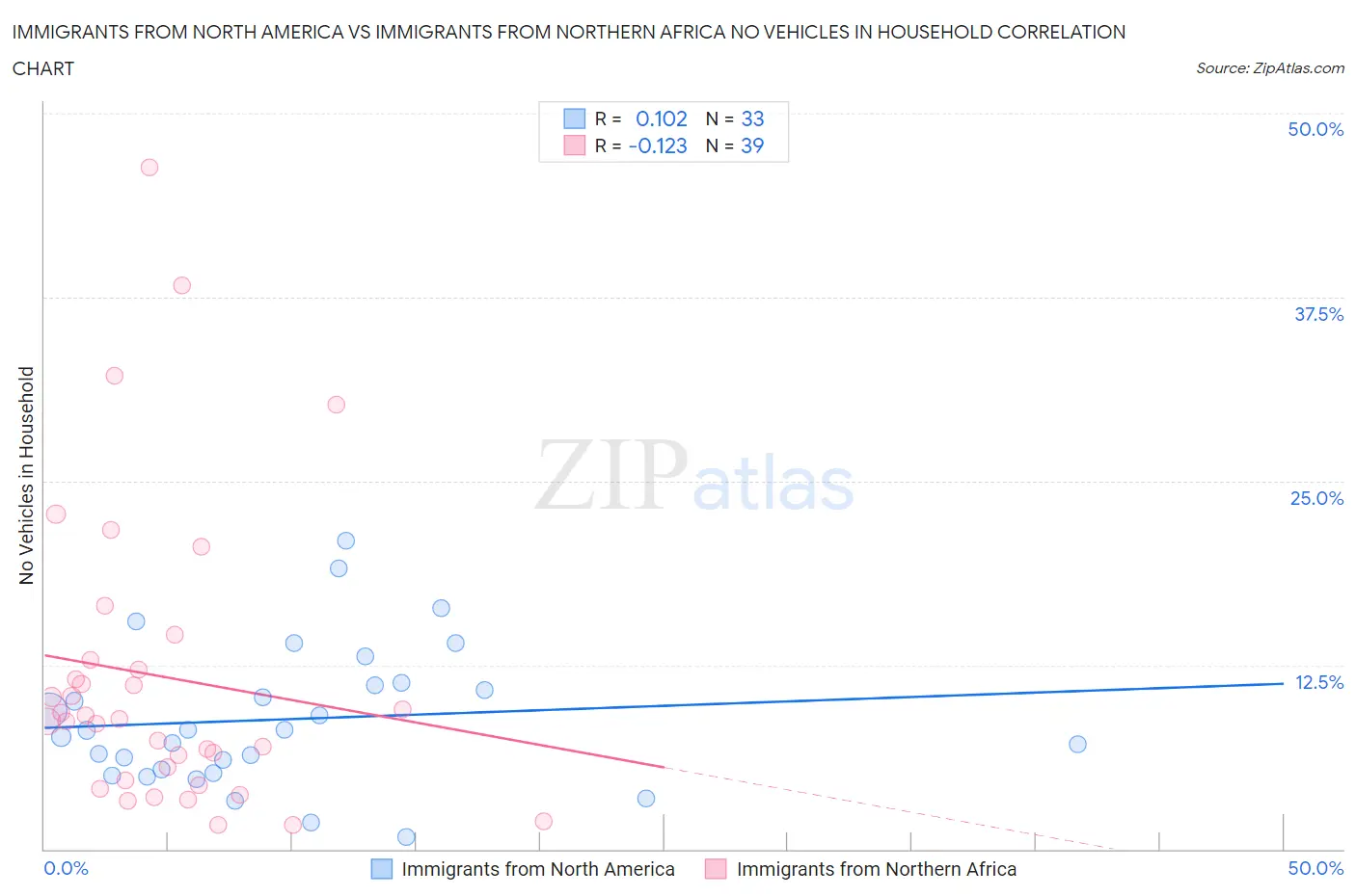 Immigrants from North America vs Immigrants from Northern Africa No Vehicles in Household