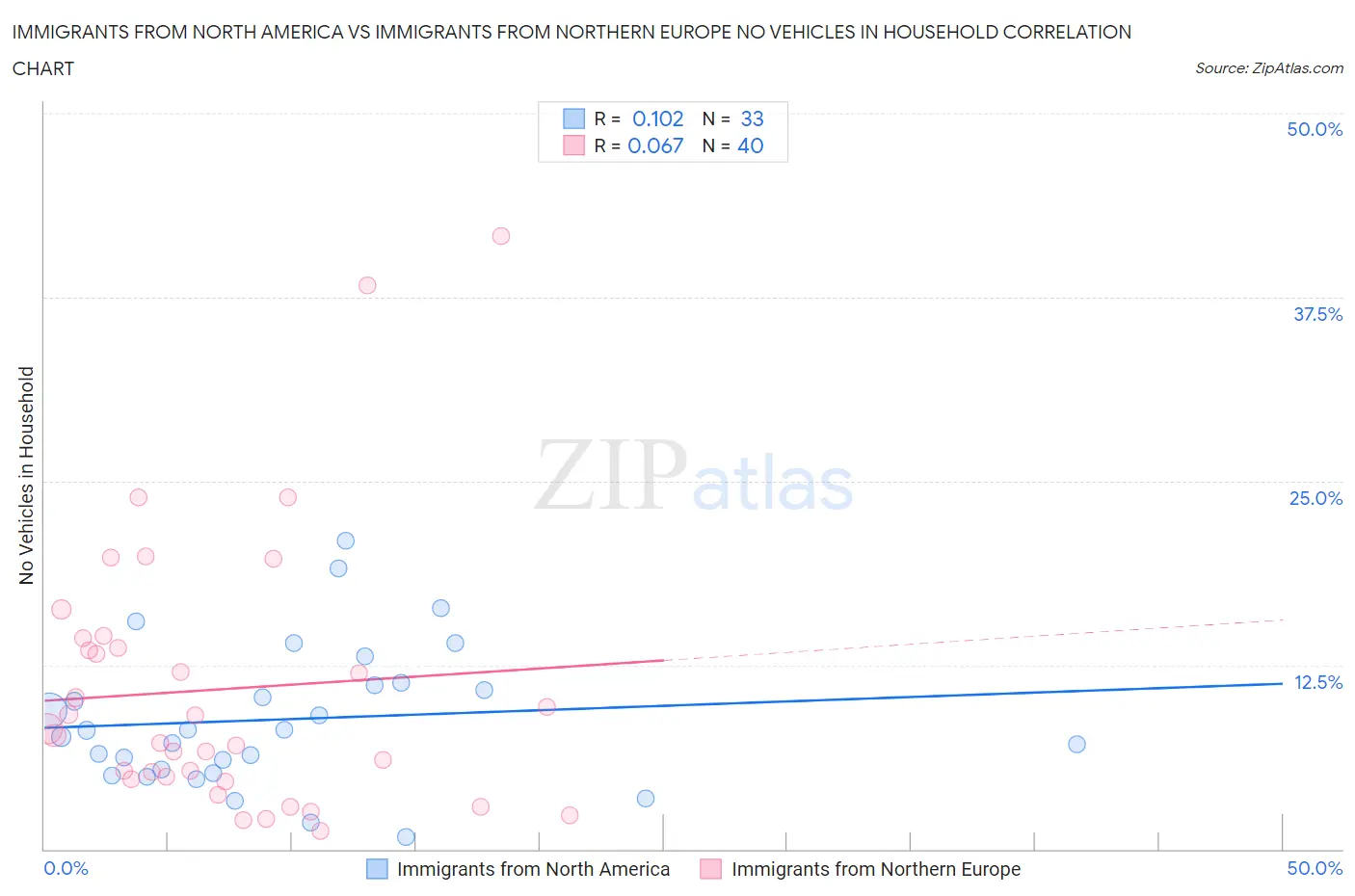 Immigrants from North America vs Immigrants from Northern Europe No Vehicles in Household