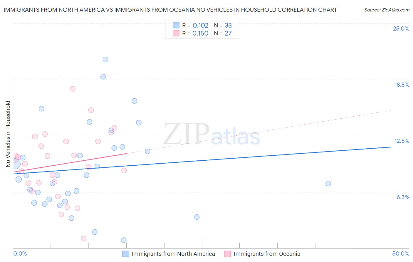 Immigrants from North America vs Immigrants from Oceania No Vehicles in Household